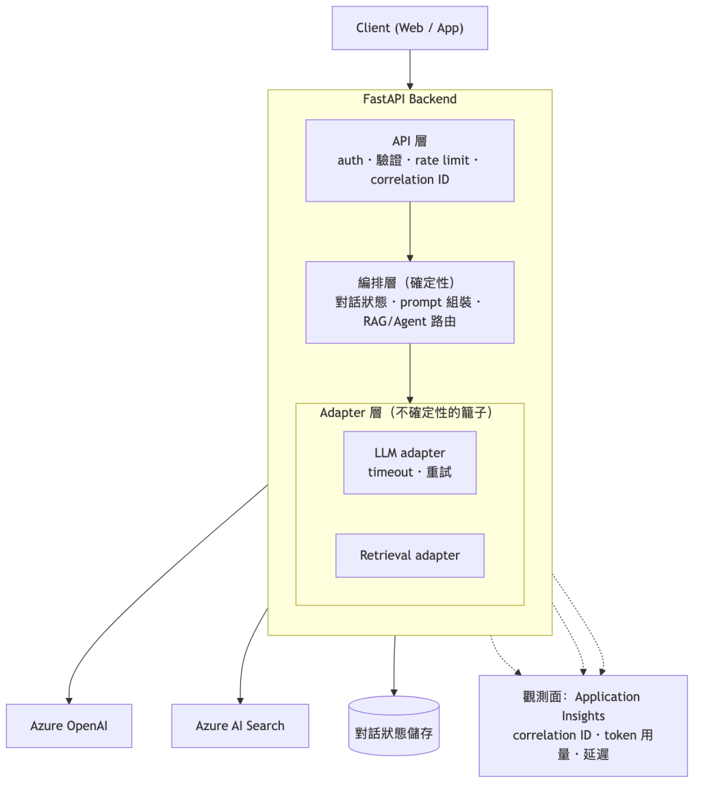 GenAI Backend 參考架構:API 層、編排層、adapter 層、外部依賴,與貫穿的觀測面