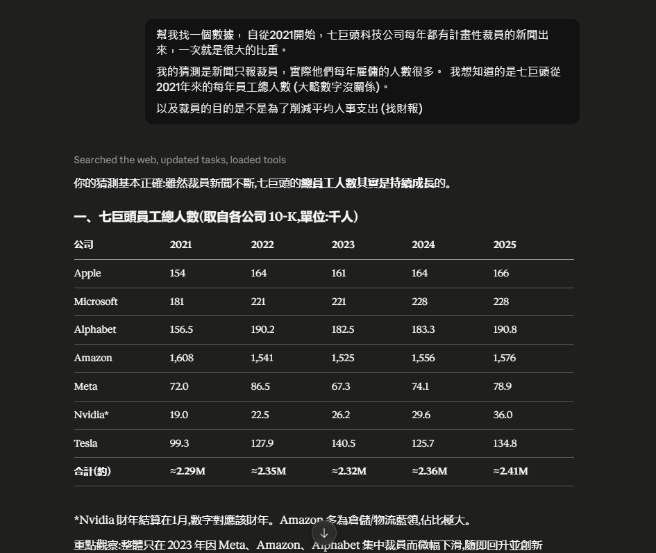 問 AI「七巨頭科技公司自 2021 年起每年員工總數」,它引各公司 10-K 回傳一張數據表:Apple、Microsoft、Alphabet、Amazon、Meta、Nvidia、Tesla 的總員工數從 2021 年約 2.29M 一路成長到 2025 年約 2.41M——裁員新聞年年不斷,總人數其實持續創高