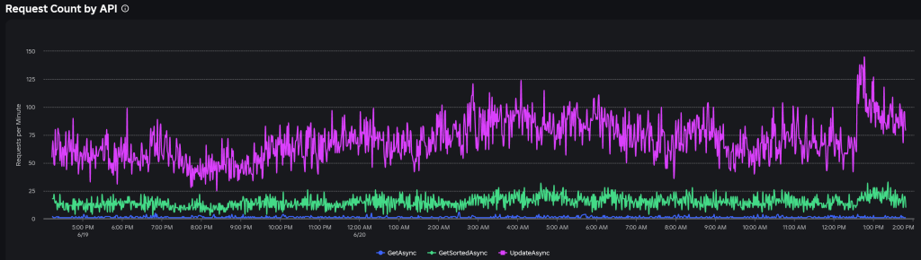 Creator Hub Data Store 儀表板顯示各 API 的 request count。