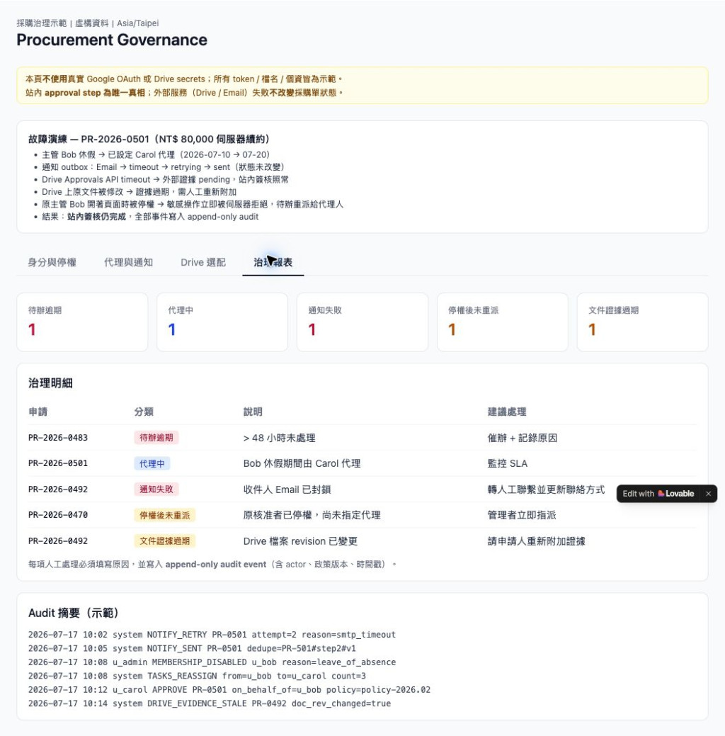 採購治理問題佇列與 audit 摘要