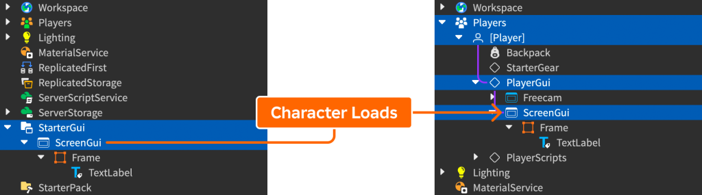 ScreenGui 從 StarterGui 複製到每位玩家 PlayerGui 的流程。