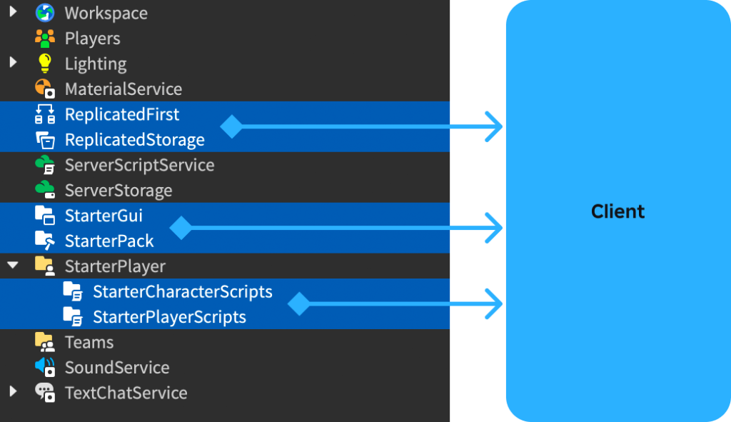 Roblox DataModel 中可在 client 執行 LocalScript 的常見容器位置。