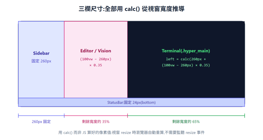 三欄尺寸全部用 calc() 推導