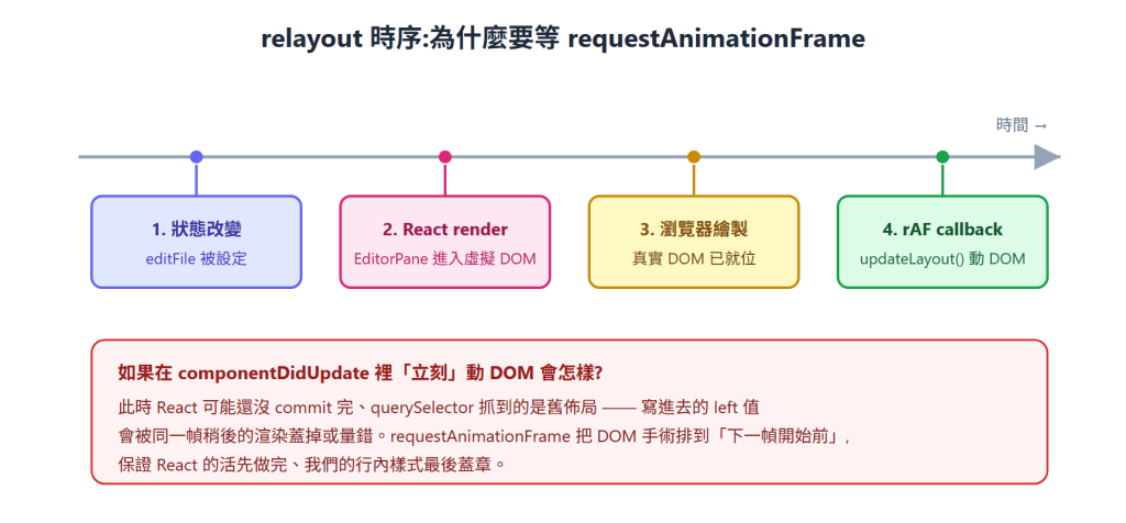 relayout 時序:requestAnimationFrame 保證順序