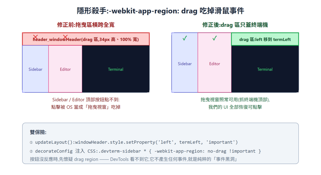 drag region 吃掉滑鼠事件
