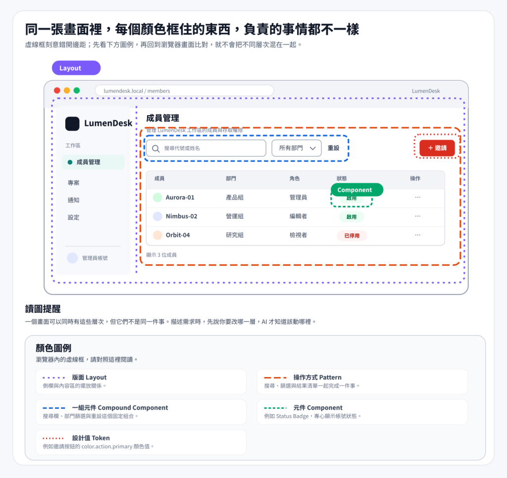 LumenDesk 畫面的責任地圖
