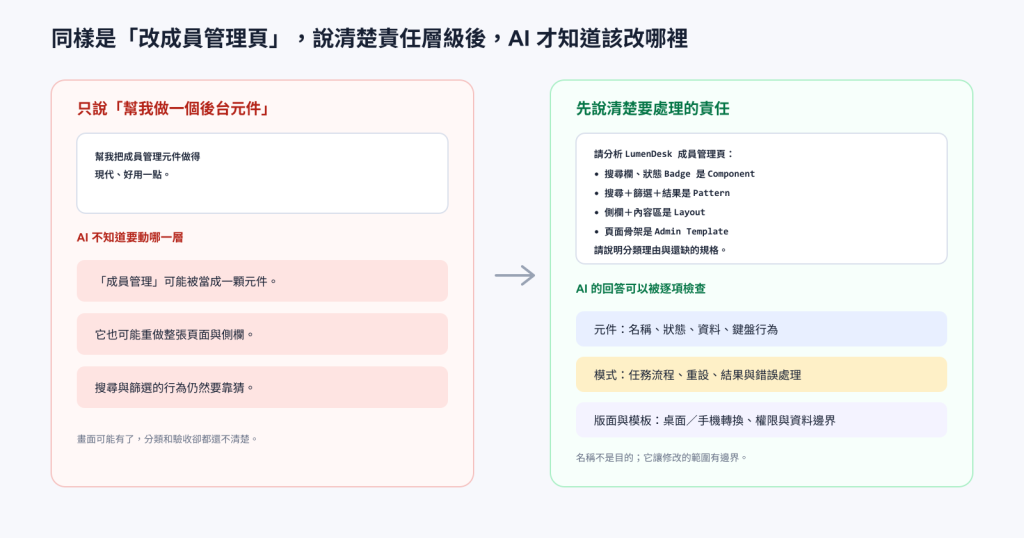 模糊要求與具體分類要求的差別