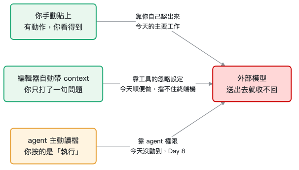 三條資料送往外部模型的路徑，以及每條路上你能做的事與它的限度。第一條是你手動貼上，有動作而且你看得到，靠你自己認出來，那是今天的主要工作。第二條是編輯器自動帶 context，你只打了一句問題，靠工具的忽略設定，今天順便做，但它擋不住終端機。這兩條標成綠色，代表今天有動作可做。第三條是 agent 主動讀檔，你按的是執行，要靠 agent 權限，標成橘色，今天沒動到，Day 8 才處理。三條都通往外部模型，而送出去就收不回