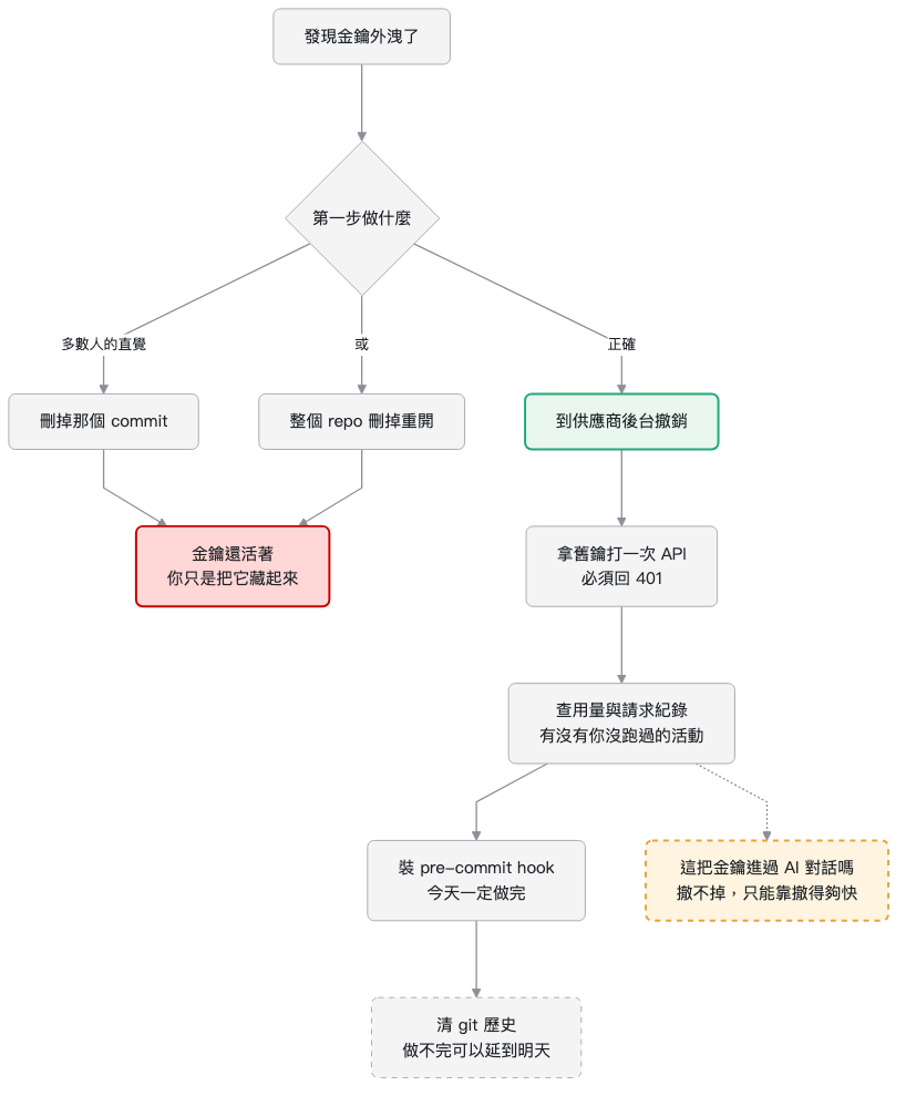 外洩憑證處置流程圖。發現外洩後有三條路：刪掉那個 commit、整個 repo 刪掉重開，這兩條都通往「金鑰還活著，你只是把它藏起來」。第三條是到供應商後台換掉那把鑰匙（有正式流量就先發新鑰再撤舊），接著拿舊鑰打一次 API 要看到憑證無效的錯誤、查用量與請求紀錄且區間拉到最早外洩那天、裝 pre-commit hook 今天一定做完，最後清 git 歷史排進待辦不必今天。查用量旁邊另有一條虛線分支：「這把金鑰進過 AI 對話嗎，刪不刪得掉你驗不了」