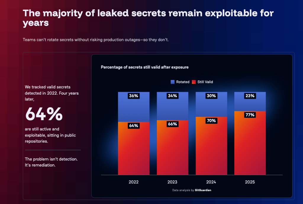 GitGuardian 2026 報告的洩漏憑證有效比例統計圖，標題是「The majority of leaked secrets remain exploitable for years」。四根柱子按偵測年份分：2022 年那批 64% 仍有效、36% 已撤銷，2023 年 66%、2024 年 70%、2025 年 77% 仍有效。左側註明「We tracked valid secrets detected in 2022. Four years later, 64% are still active and exploitable, sitting in public repositories.」，下方寫「The problem isn't detection. It's remediation.」