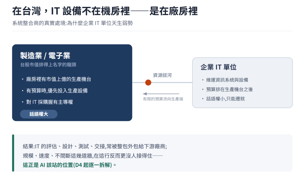台灣系統整合商產業結構示意圖:製造業/電子業龍頭握有預算與話語權(廠房裡市值上億的生產機台),企業 IT 單位相對弱勢、只能遷就;兩者資源拔河,繩結被拉向生產端。結果 IT 的評估/設計/交接被外包,規模、速度、不間斷這幾道人力牆更沒人接得住——這正是 AI 該站的位置