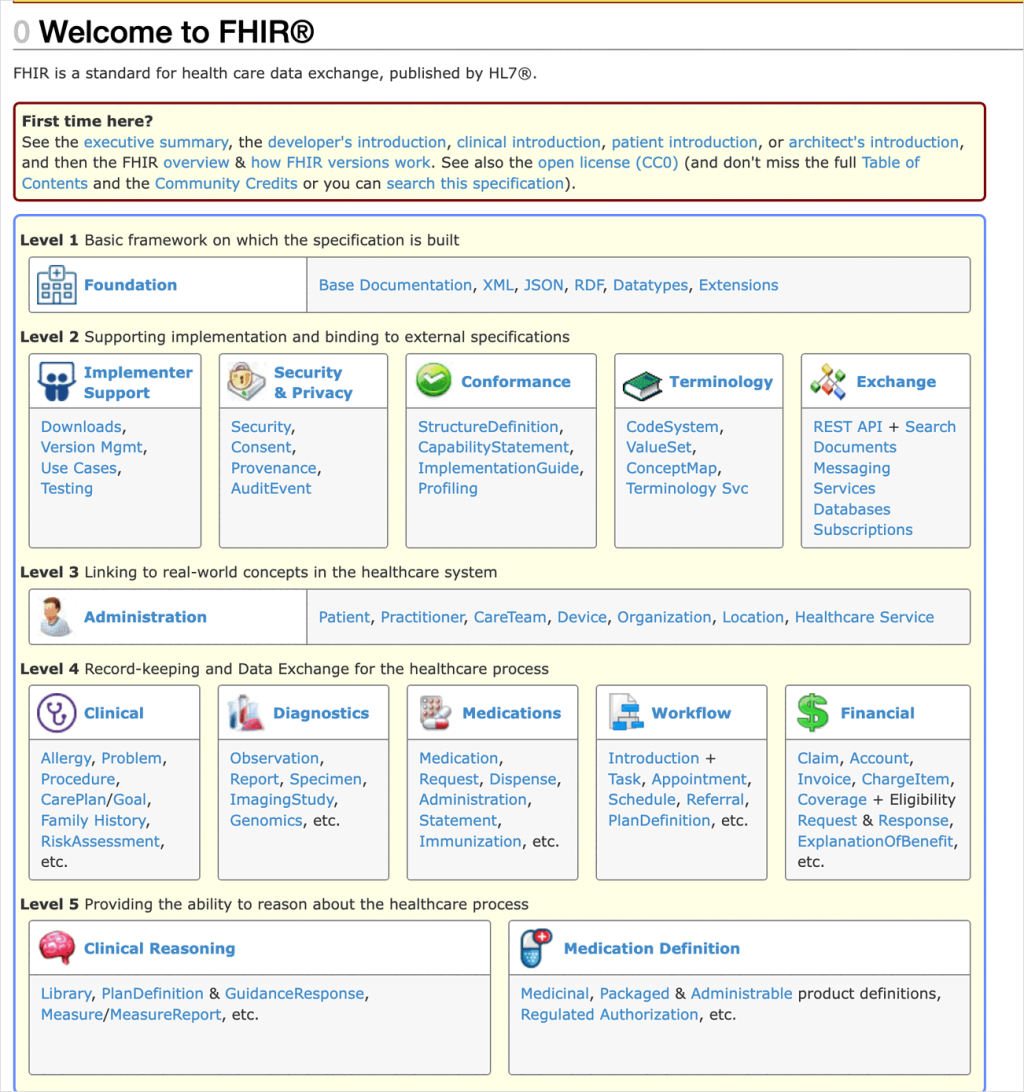 FHIR 官方首頁的 Level 1 到 Level 5 總覽,每一層底下再分成 Foundation、Conformance、Terminology、Clinical、Financial 等模組