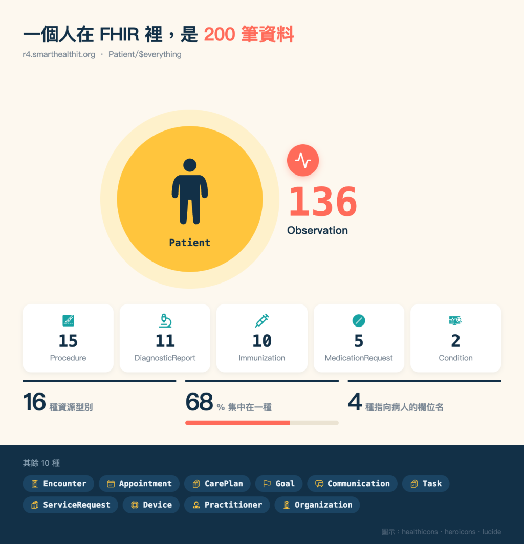 以病人為中心的資料量圖表。中央黃色圓圈內是病人圖示,右側標示 Observation 有 136 筆為最大宗;下方五張卡片分別是 Procedure 15 筆、DiagnosticReport 11 筆、Immunization 10 筆、MedicationRequest 5 筆、Condition 2 筆;再下方三個數字為 16 種資源型別、68% 集中在一種、4 種指向病人的欄位名;最底部深色區塊列出其餘 10 種資源:Encounter、Appointment、CarePlan、Goal、Communication、Task、ServiceRequest、Device、Practitioner、Organization