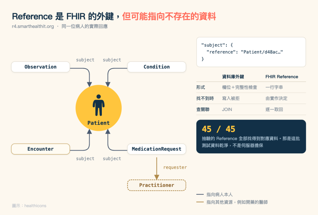 以 Patient 為中心的 Reference 關係圖。Observation、Condition、MedicationRequest、Encounter 四個資源各用一條深色箭頭經由 subject 欄位指回中央的 Patient;MedicationRequest 另有一條金色箭頭經由 requester 指向下方的 Practitioner,代表指向病人以外的資源。右側對照表列出資料庫外鍵與 FHIR Reference 的三項差異:形式是欄位加完整性檢查對一行字串、找不到時是寫入被拒對由實作決定、查關聯是 JOIN 對逐一取回;下方標示抽驗 45 條 Reference 全部找得到對應資料