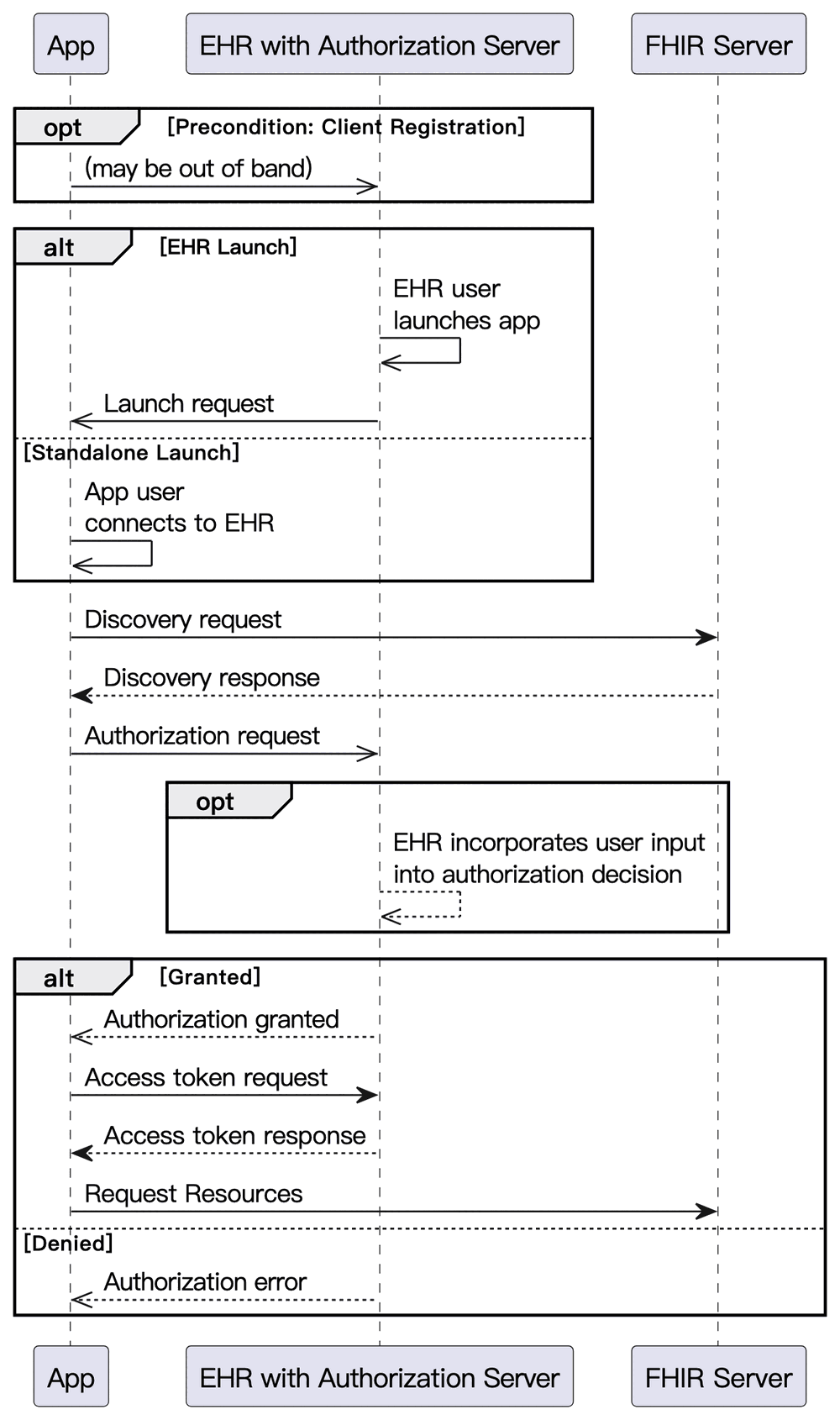 SMART App Launch 的授權時序圖,App、EHR with Authorization Server、FHIR Server 三條泳道之間依序來回 launch request、discovery、authorization request、access token request 與 request resources