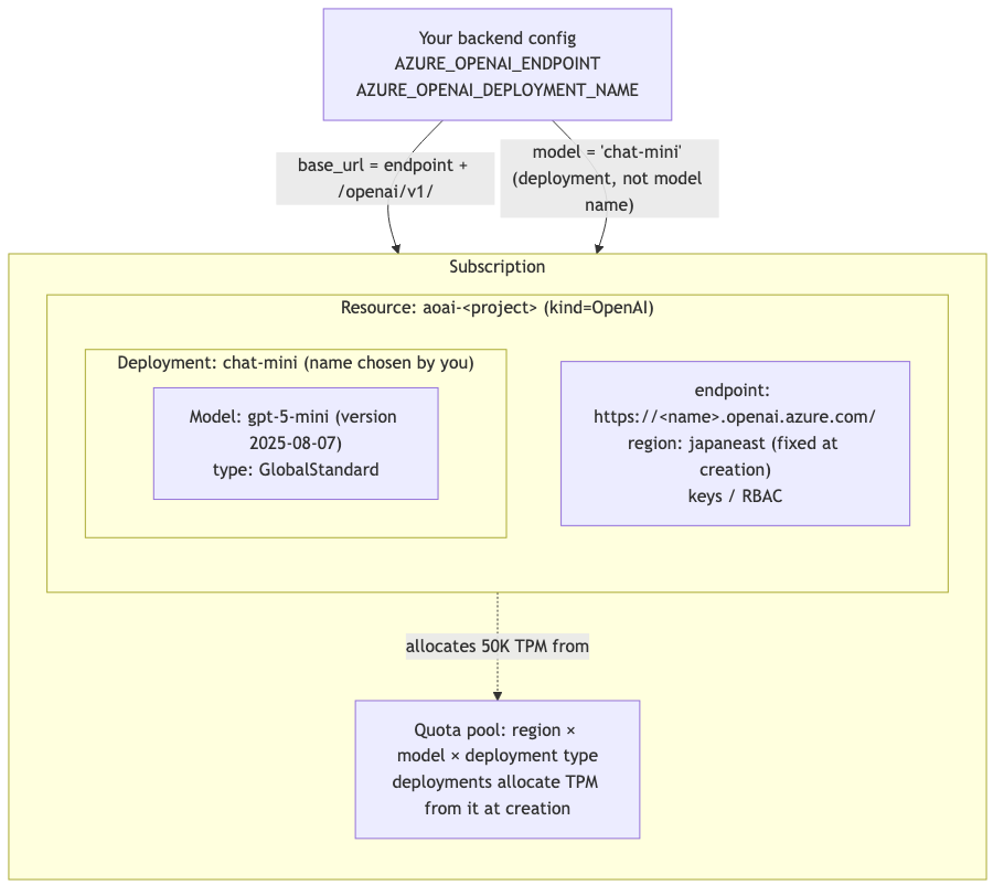 Azure OpenAI 三層結構:config 裡的名字對應到哪裡