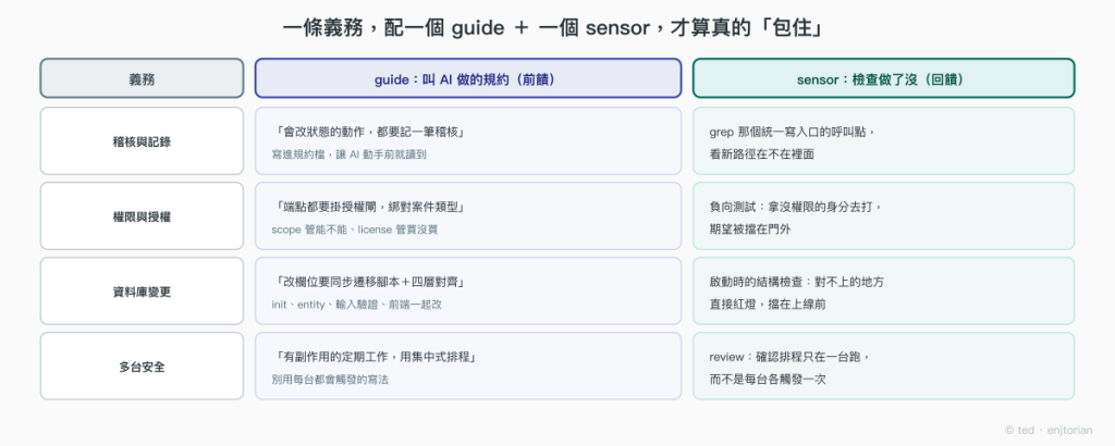 每條義務配一個 guide 加一個 sensor