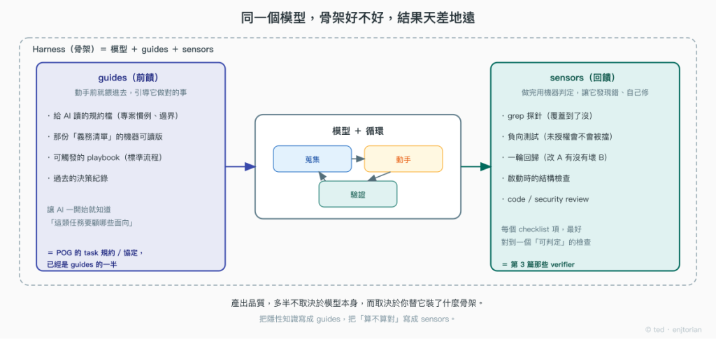 Harness 等於模型加 guides 加 sensors