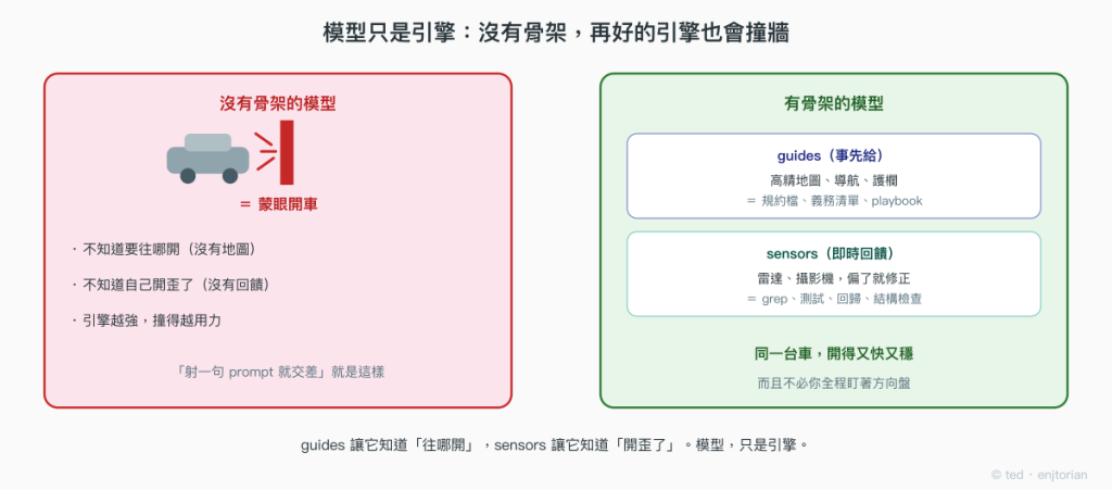 沒有骨架的模型像蒙眼開車