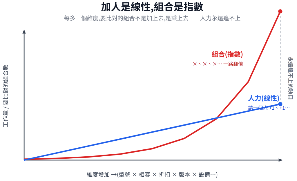 線性 vs 指數對照圖:X 軸是維度增加(型號 × 相容 × 折扣 × 版本 × 設備…),Y 軸是要比對的組合數;藍色「人力」線隨人手線性成長(請一個人 +1、+1),紅色「組合」曲線呈指數翻倍,很快就把人力線遠遠甩開,兩線之間拉出一道「永遠追不上的缺口」