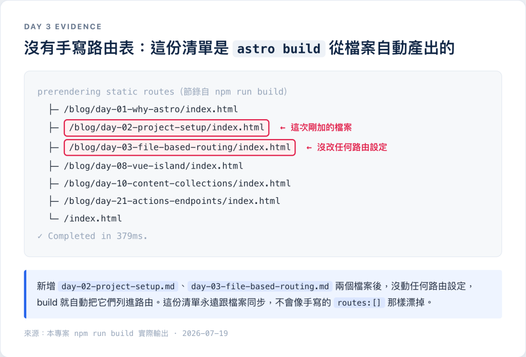 astro build 自動產出的路由清單，剛新增的 day-02、day-03 兩篇沒改任何路由設定就自動出現在其中