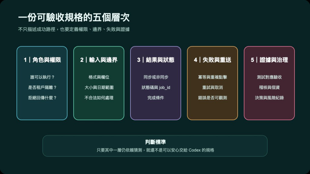 一份可驗收規格的五個層次