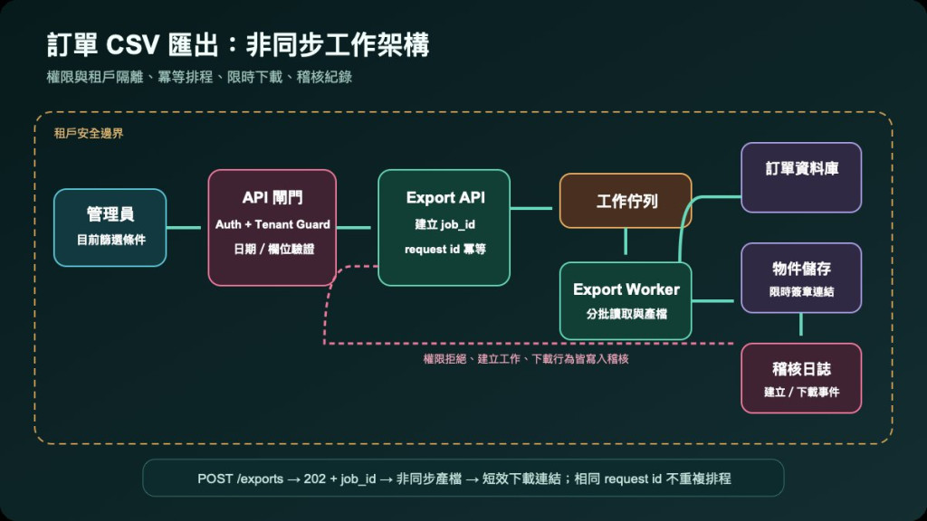 訂單 CSV 匯出的非同步工作架構