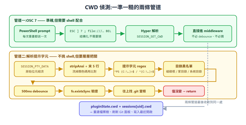 CWD 偵測的兩條管道