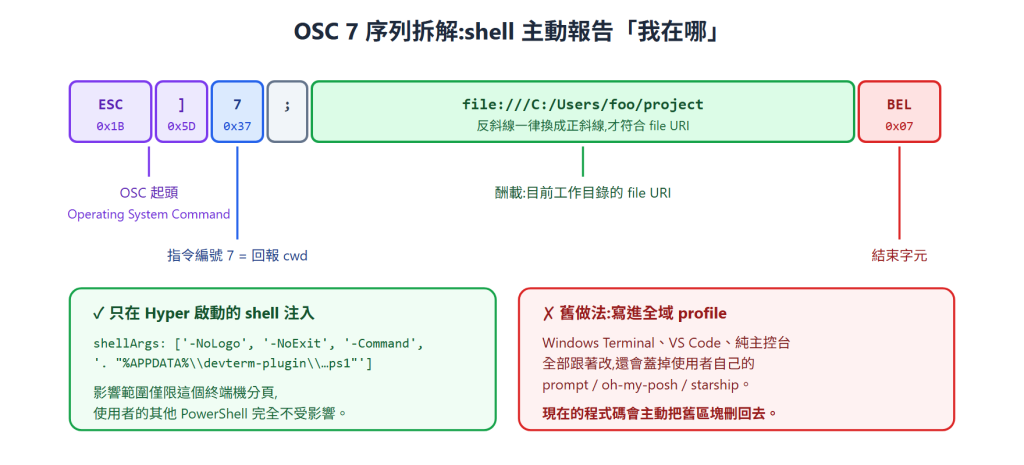 OSC 7 序列拆解與注入方式