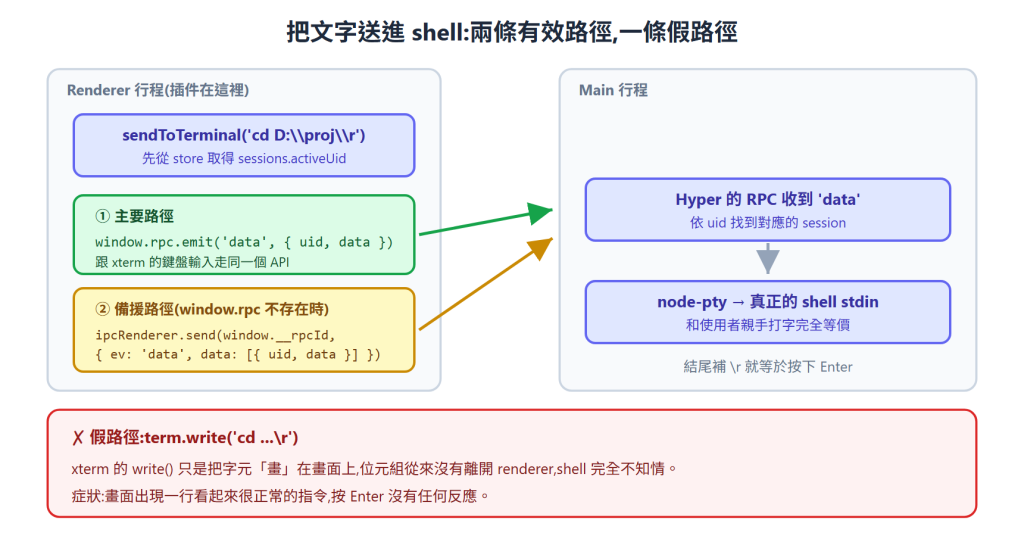 寫入 PTY 的主要路徑與備援路徑