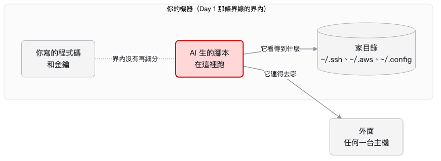 信任邊界第二版。一個大框是「你的機器」,也就是 Day 1 那條界線的界內。框裡由左到右三樣東西:「你寫的程式碼和金鑰」、一格紅色的「AI 生的腳本在這裡跑」、還有「家目錄,~/.ssh、~/.aws、~/.config」。左邊那兩個之間是一條虛線,標著「界內沒有再細分」。紅框射出兩條實線,一條標「它看得到什麼」指向家目錄,一條標「它連得去哪」穿出大框,指向框外的「外面,任何一台主機」