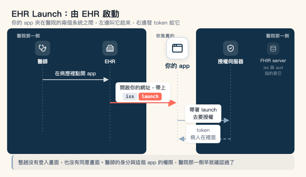 EHR Launch 的時序圖。畫面有左右兩塊深藍色區域，都標示「醫院那一側」，左塊裡站著醫師與 EHR，右塊裡站著授權伺服器，旁邊還有一個淡化的 FHIR server，底下註明「iss 與 aud 指的是它」，它沒有生命線也不參與這段流程。兩塊中間夾著一段米色，上面只有一個角色，是明顯放大的白底方塊「你的 app」，上方標「你負責的」。參與流程的四個角色各配一個圖示與一條往下的虛線生命線。四趟訊息由上而下：醫師送出「在病歷裡點開 app」到 EHR；EHR 用一條粗珊瑚色箭頭跨出左邊的深色區送到你的 app，標籤寫「開啟你的網址，帶上」並附 iss 與 launch 兩個參數標籤，launch 是全圖唯一用珊瑚色標示的東西；你的 app 送出「帶著 launch 去要授權」到右塊的授權伺服器；授權伺服器以灰藍虛線回傳「token，病人在裡面」。圖下方灰底註記寫著整趟沒有登入畫面，也沒有同意畫面，醫師的身分與這個 app 的權限，醫院那一側早就確認過了