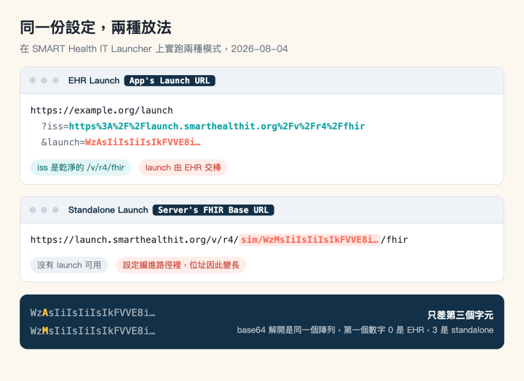 兩個瀏覽器視窗的網址列對照。上面是 EHR Launch，標題列標著 Launcher 的欄位名稱 App's Launch URL，網址是 https://example.org/launch 加上兩個參數，iss 用綠色標示為 https%3A%2F%2Flaunch.smarthealthit.org%2Fv%2Fr4%2Ffhir，launch 用珊瑚色標示為 WzAsIiIsIiIsIkFVVE8i 開頭的編碼，下方兩個標籤寫著 iss 是乾淨的 /v/r4/fhir、launch 由 EHR 交棒。下面是 Standalone Launch，標題列的欄位名稱換成 Server's FHIR Base URL，位址是 https://launch.smarthealthit.org/v/r4/ 之後接珊瑚色反白的 sim/WzMsIiIsIiIsIkFVVE8i 再接 /fhir，標籤寫著沒有 launch 可用、設定編進路徑裡位址因此變長。最下方深藍色橫條把兩串編碼上下對齊，只有第三個字元 A 與 M 用黃色標出，右側寫著只差第三個字元，base64 解開是同一個陣列，第一個數字 0 是 EHR、3 是 standalone