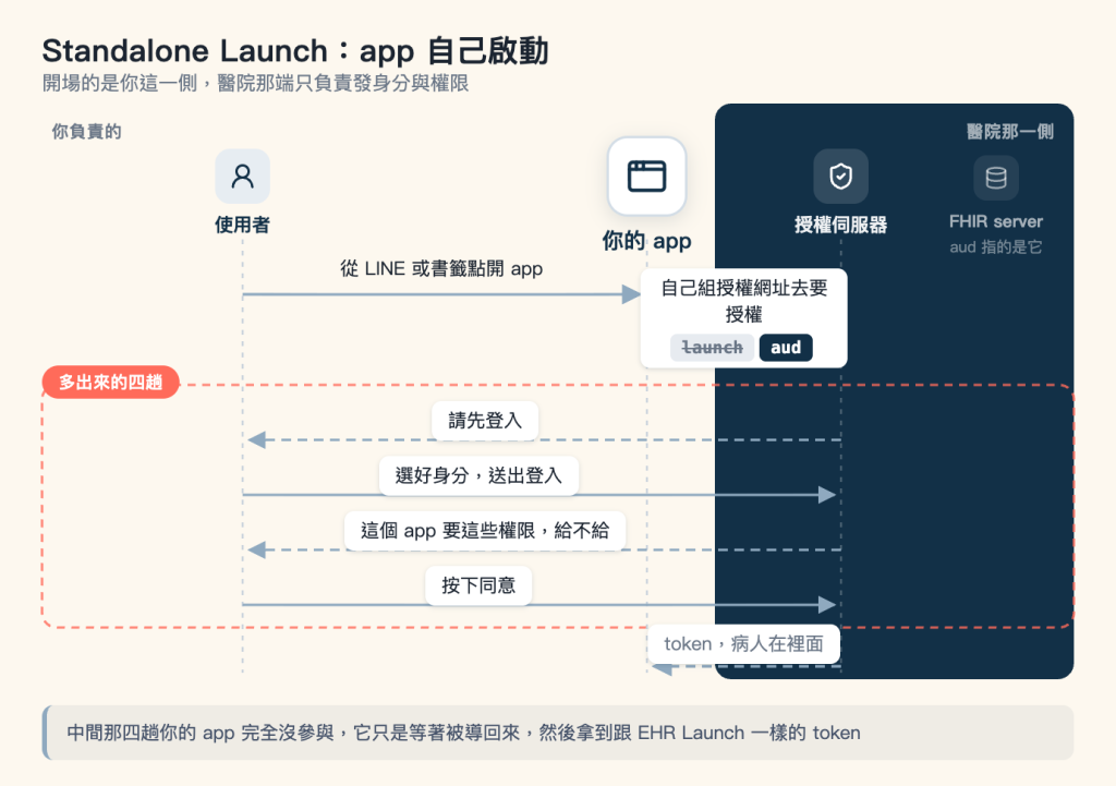 Standalone Launch 的時序圖，與前一張的配色語言相同但左右相反。左側米色區標「你負責的」，站著使用者與明顯放大的白底方塊「你的 app」；右側是一塊深藍色區域標「醫院那一側」，這次流程裡只剩授權伺服器一個角色，旁邊同樣有一個淡化、不參與流程的 FHIR server，底下註明「aud 指的是它」。七趟訊息由上而下：使用者送出「從 LINE 或書籤點開 app」到你的 app；你的 app 用一條深藍粗箭頭撞進深色區，標籤寫「自己組授權網址去要授權」並附兩個標籤，launch 被劃掉、aud 保留；接著是一塊珊瑚色虛線框住的橫向區域，左上角標「多出來的四趟」，這是全圖唯一用珊瑚色的地方，裡面依序是授權伺服器回「請先登入」、使用者送出「選好身分，送出登入」、授權伺服器回「這個 app 要這些權限，給不給」、使用者送出「按下同意」，這四趟都橫跨你的 app 的生命線而不經過它；最後授權伺服器以灰藍虛線回傳「token，病人在裡面」給你的 app。圖下方灰底註記寫著中間那四趟你的 app 完全沒參與，它只是等著被導回來，然後拿到跟 EHR Launch 一樣的 token