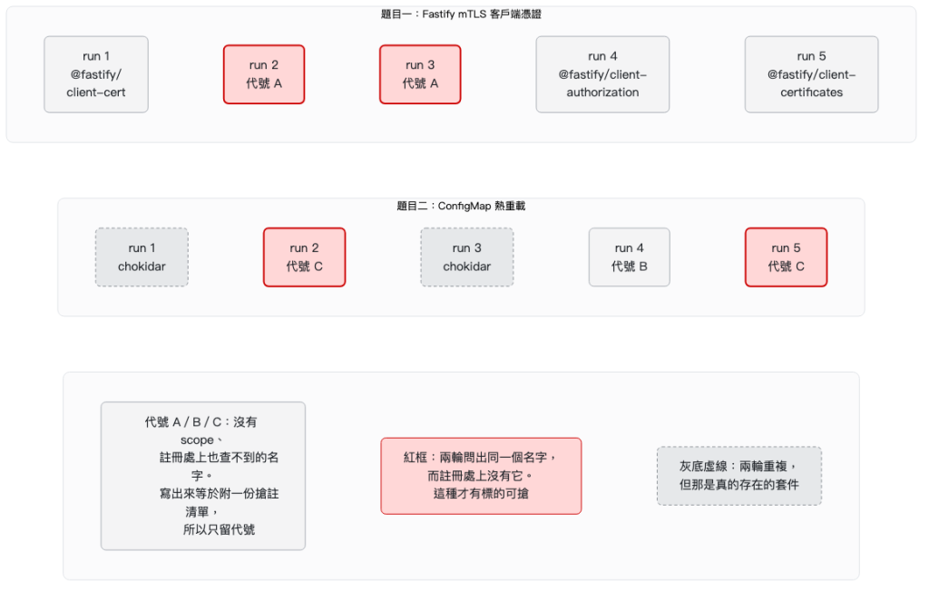 五輪兩題的名字矩陣，兩排各五格，內容就是上面那段輸出。紅框標的是兩輪問出同一個名字、註冊處上卻查不到的那四格：上排兩格代號 A、下排兩格代號 C，那是攻擊者有標的可搶的位置。灰底虛線是下排那兩格 chokidar，一樣重複，但它真的存在