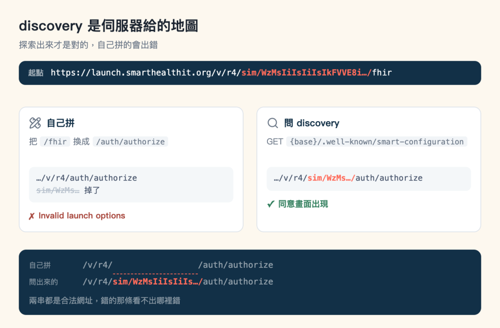 兩種取得授權端點方式的對照圖，標題「discovery 是伺服器給的地圖」，副標「探索出來才是對的，自己拼的會出錯」。最上方深藍色橫條標著「起點」，內容是 base URL https://launch.smarthealthit.org/v/r4/ 之後接珊瑚色的 sim/WzMsIiIsIiIsIkFVVE8i… 再接 /fhir。下方左右兩張白色卡片：左卡標題「自己拼」，做法是把 /fhir 換成 /auth/authorize，結果為 …/v/r4/auth/authorize，底下用刪除線標示 sim/WzMs… 掉了，結論是叉號加 Invalid launch options；右卡標題「問 discovery」，做法是 GET {base}/.well-known/smart-configuration，結果為 …/v/r4/ 接珊瑚色 sim/WzMs…/ 再接 auth/authorize，結論是勾號加同意畫面出現。最下方深藍色區塊把兩串網址上下對齊，自己拼那行在 /v/r4/ 與 /auth/authorize 之間是一段珊瑚色虛線代表空缺，問出來那行同一位置是珊瑚色的 sim/WzMsIiIsIiIs…/，兩行的 /auth/authorize 垂直對齊；區塊底部寫著兩串都是合法網址，錯的那條看不出哪裡錯