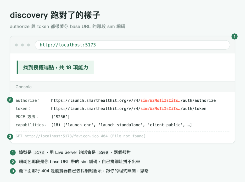 瀏覽器視窗的示意畫面，標題「discovery 跑對了的樣子」，副標「authorize 與 token 都帶著你 base URL 的那段 sim 編碼」。畫面上有三個綠色圓形編號，分別掛在網址列、Console 第一行、最下面那行 404 的左側，與圖片下方的三條註記一一對應。網址列顯示 http://localhost:5173，右上角是編號 1。頁面內容是一塊淺綠底、左緣有深綠直線的區塊，寫著「找到授權端點，共 18 項能力」。下方 Console 面板左緣是編號 2，依序列出四行輸出：authorize 是 https://launch.smarthealthit.org/v/r4/ 接一段珊瑚色的 sim/WzMsIiIsIiIs… 再接 /auth/authorize；token 同樣夾著那段珊瑚色編碼，結尾換成 /auth/token；PKCE 方法是 S256；capabilities 是 18 項，開頭依序為 launch-ehr、launch-standalone、client-public。四行之下隔一條虛線，一行灰化的 GET http://localhost:5173/favicon.ico 404 File not found，左緣是編號 3。圖片下方三條編號註記：埠號是 5173，用 Live Server 的話會是 5500，兩個都對；珊瑚色那段是你 base URL 帶的 sim 編碼，自己拼網址拼不出來；最下面那行 404 是瀏覽器自己去找網站圖示，跟你的程式無關，忽略