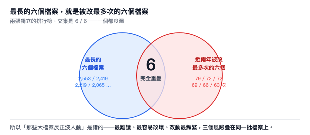 文氏圖:最長的六個檔案與近兩年被改最多次的六個檔案,交集是 6,兩個圓完全重疊