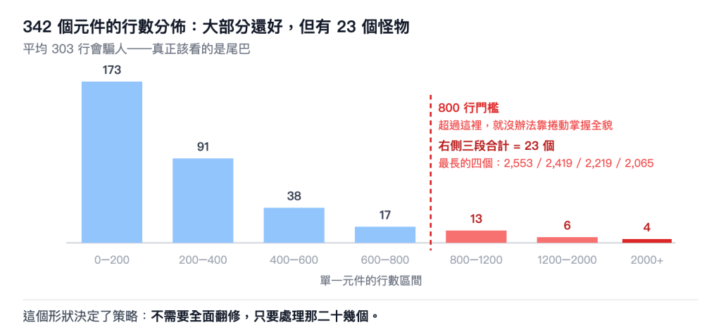 長條圖:檔案行數分佈,橫軸是行數區間、縱軸是檔案數,標出 800 行門檻線與超標的 23 個檔案