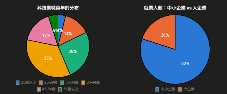 兩張官方統計對照圖:左為科技業職員年齡結構（30–44 歲合計超過六成，為中堅世代;經濟部 2020 年科技產業園區統計），右為全國企業規模與就業占比（中小企業吸收約八成就業人口）