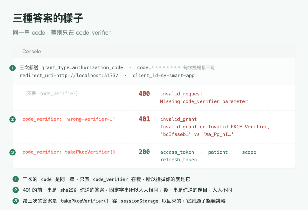 執行結果圖，標題「三種答案的樣子」，副標「同一串 code，差別只在 code_verifier」。整張是一個白色的 Console 面板，畫面上有三個綠色圓形編號，與圖片下方三條註記一一對應。最上面一列左緣掛著編號 1，灰字說明三次都送同樣的 grant_type=authorization_code，接著 code= 後面是八個淺灰圓點，右邊一行更小的灰字寫「每次授權都不同」，下一行接 redirect_uri=http://localhost:5173/ 與 client_id=my-smart-app。下面三列，每列左邊是這次送的 code_verifier、中間是狀態碼、右邊是回應內容，三個狀態碼垂直對齊。第一列左邊灰字寫「不帶 code_verifier」，狀態碼 400 為暗紅色，回應是 invalid_request 與 Missing code_verifier parameter。第二列左緣掛著編號 2，以珊瑚色寫著送出錯的答案 wrong-verifier-…，狀態碼 401 為暗紅色，回應是 invalid_grant 與 Invalid grant or Invalid PKCE Verifier，後面接兩個被截斷的值 bq3fsseb… 與 Xa_Pp_hI…。第三列左緣掛著編號 3，以珊瑚色寫著由 takePkceVerifier 取回的正確答案，狀態碼 200 為綠色，回應是 access_token、patient、scope、refresh_token。最下方三條綠色編號註記：三次的 code 是同一串，只有 code_verifier 在變，所以擋掉你的就是它；401 的前一串是 sha256 你送的答案，固定字串所以人人相同，後一串是你送的題目，人人不同；第三次的答案是從 sessionStorage 取回來的，它跨過了整趟跳轉