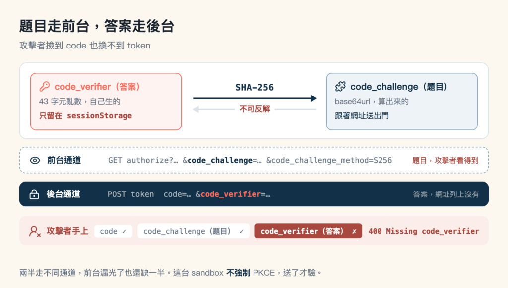 PKCE 的拆解圖，標題「題目走前台，答案走後台」，副標「攻擊者撿到 code 也換不到 token」。上半部是一張白色大卡片，佔整張圖最大面積：左邊是珊瑚色邊框的方塊，標題為 code_verifier（答案），下面兩行是「43 字元亂數，自己生的」與「只留在 sessionStorage」；右邊是淺藍邊框的方塊，標題為 code_challenge（題目），下面兩行是「base64url，算出來的」與「跟著網址送出門」；兩者之間有一條深藍色實心箭頭由左指向右，上方標著 SHA-256，下方另有一條淺灰色箭頭由右指向左，中央蓋著紅字「不可反解」。中間是兩條細帶：上面一條白底虛線框，標示前台通道，內容為 GET authorize 帶粗體的 code_challenge 與 code_challenge_method=S256，右端註明「題目，攻擊者看得到」；下面一條深藍實心，標示後台通道，內容為 POST token 帶 code 與珊瑚色的 code_verifier，右端註明「答案，網址列上沒有」。最下面是一條淺紅底的帶子，左側是攻擊者圖示與「攻擊者手上」，接著三個標籤：code 打勾、code_challenge（題目）打勾、以深紅底白字標示的 code_verifier（答案）打叉，最右邊是結果 400 Missing code_verifier。圖最下方註記寫著兩半走不同通道，前台漏光了也還缺一半，這台 sandbox 不強制 PKCE，送了才驗