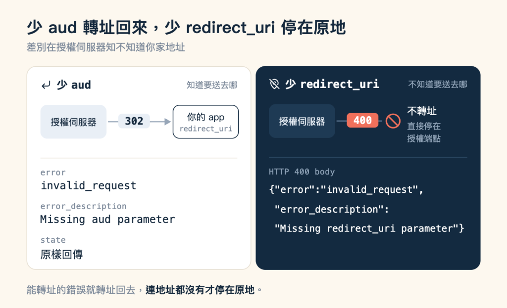 兩者對照圖，標題「少 aud 轉址回來，少 redirect_uri 停在原地」，副標「差別在授權伺服器知不知道你家地址」。畫面分成左右兩張等高的卡片。左卡是白底加淺色細框，標頭有一個往左下轉的箭頭圖示，寫著「少 aud」，右上角灰色小字註明「知道要送去哪」。卡片上半是一條由左到右的流程，最左邊是淺藍底圓角方塊「授權伺服器」，往右是一條灰色實線箭頭，線上壓著一顆淺藍底深色字的標籤 302，箭頭指進右邊的白底深藍外框方塊，方塊內上行寫「你的 app」，下行以灰色小字寫 redirect_uri。分隔線之下是三組欄位，每組上行是灰色小字的欄位名，下行是值，error 對 invalid_request，error_description 對 Missing aud parameter，state 對「原樣回傳」。右卡是深藍實心底，標頭有一個被斜線劃掉的地圖定位圖示，白字寫著「少 redirect_uri」，右上角灰藍小字註明「不知道要送去哪」。卡片上半的排列與左卡對齊，最左邊是較淺的深藍方塊「授權伺服器」，往右一條實線，線上壓著一顆珊瑚色底白字的標籤 400，這條線沒有箭頭，末端接到一個珊瑚色的禁止符號就停住，符號右側白字寫「不轉址」，下方灰藍小字分兩行寫「直接停在授權端點」。分隔線之下是灰藍小字標題 HTTP 400 body，接著三行白色等寬字的 JSON 回應，欄位 error 是 invalid_request，欄位 error_description 是 Missing redirect_uri parameter。圖最下方一行灰字註記寫著「能轉址的錯誤就轉址回去，連地址都沒有才停在原地」