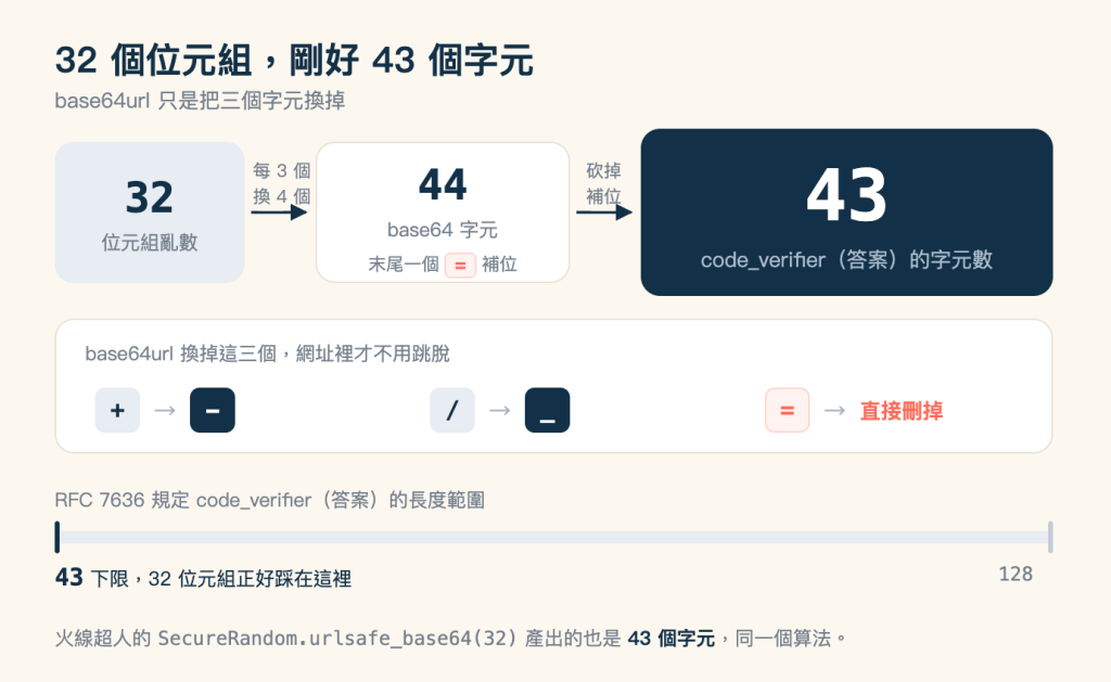 base64url 的長度拆解圖，標題「32 個位元組，剛好 43 個字元」，副標「base64url 只是把三個字元換掉」。上半部是由左到右三段的流程。最左邊是淺藍底方塊，大字 32，下面小字寫「位元組亂數」。往右一條深藍色實心箭頭，箭頭上方分兩行標著「每 3 個換 4 個」，指向中間的白底細框方塊，大字 44，下面一行寫「base64 字元」，再下面一行寫「末尾一個 = 補位」，其中的等號是珊瑚色的小方塊。再往右一條深藍色實心箭頭，箭頭上方分兩行標著「砍掉補位」，指向整張圖最大的深藍色實心方塊，白色大字 43，下面一行寫「code_verifier（答案）的字元數」。中間是一張白色長條卡片，左上角灰字寫「base64url 換掉這三個，網址裡才不用跳脫」，卡片內三組並排的替換：淺藍方塊的加號指向深藍方塊的半形減號、淺藍方塊的斜線指向深藍方塊的底線、珊瑚色方塊的等號指向珊瑚色字的「直接刪掉」。下半部是一條長度範圍軸，上方灰字寫「RFC 7636 規定 code_verifier（答案）的長度範圍」，軸的左端是深藍色刻度、右端是灰色刻度，左端下方寫「43 下限，32 位元組正好踩在這裡」，右端下方寫 128。圖最下方一行灰字註記寫著火線超人的 SecureRandom.urlsafe_base64(32) 產出的也是 43 個字元，同一個算法