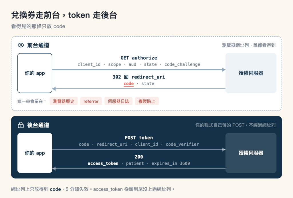 兩條通道的對照圖，標題「兌換券走前台，token 走後台」，副標「看得見的那條只放 code」。上半部是一塊白底虛線框的區域，標題為前台通道，右上角註明瀏覽器網址列誰都看得到。區域內左側是白底深藍邊框的方塊「你的 app」，右側是淺藍底的「授權伺服器」，兩者之間有兩條訊息：上面一條向右，標籤為 GET authorize，下方列出 client_id、scope、aud、state、code_challenge；下面一條向左，標籤為 302 回 redirect_uri，下方是用珊瑚色標示並加底線的 code 以及 state。區域底部一列標籤寫著「這一串會留在」瀏覽器歷史、referrer、伺服器日誌、複製貼上。下半部是一塊深藍色實心區域，標題為後台通道，右上角註明你的程式自己發的 POST 不經過網址列。同樣左側是白底的「你的 app」、右側是「授權伺服器」，兩條訊息：向右一條標籤為 POST token，下方列出 code、redirect_uri、client_id、code_verifier；向左一條標籤為 200，下方是白色粗體的 access_token 以及 patient、expires_in 3600。圖最下方註記寫著網址列上只放得到 code，5 分鐘失效，access_token 從頭到尾沒上過網址列