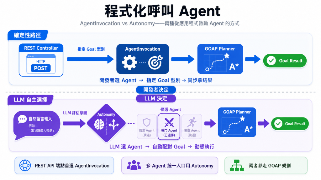 AgentInvocation 程式化呼叫