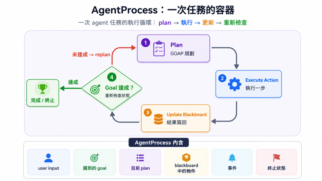 AgentProcess 執行迴圈