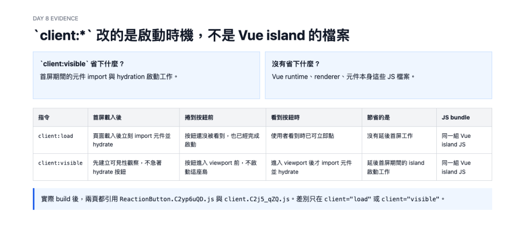 client:load 和 client:visible 使用同一組 Vue island JS 檔，差別只在 hydrate 時機