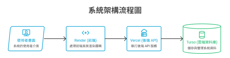 系統架構圖