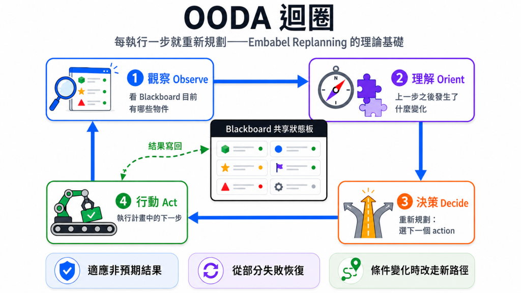 OODA replanning loop